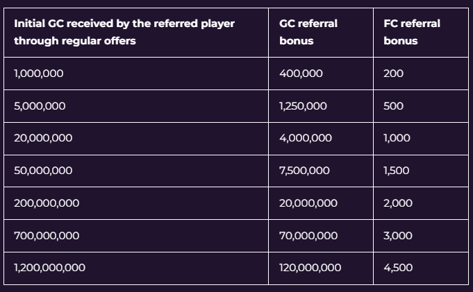 Referral Program at Fortune Coins Casino